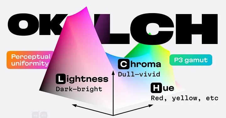 A grap of the OKLCH color space, with the word "OKLCH" written in big black letters. The graph axes show Lightness (dark-bright); Chroma (dull-vivid); and Hue (red, yellow, etc.). On the left there is the words "Perceptual Uniformity" and on the right there is "p3-gamut".